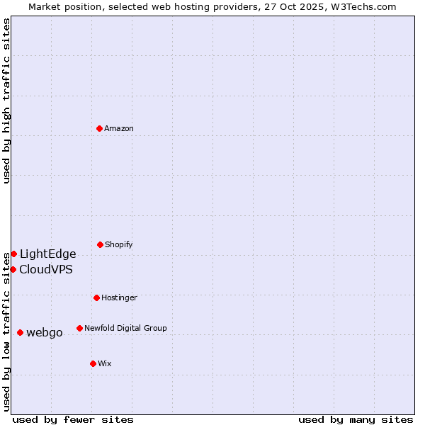 Market position of webgo vs. LightEdge vs. CloudVPS