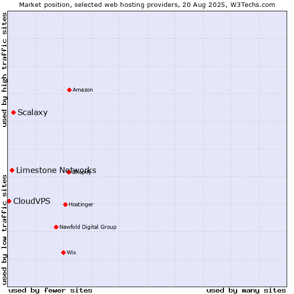Market position of Scalaxy vs. Limestone Networks vs. CloudVPS