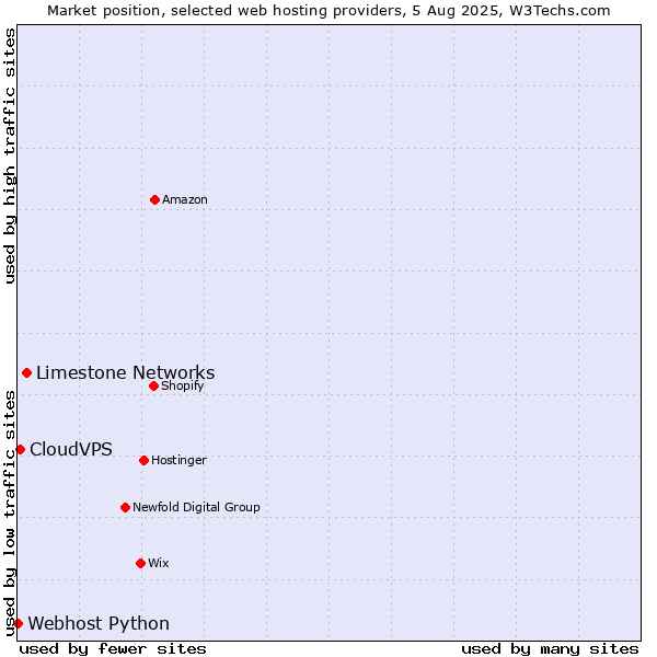Market position of Limestone Networks vs. CloudVPS vs. Webhost Python