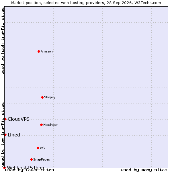 Market position of CloudVPS vs. Lined vs. Webhost Python