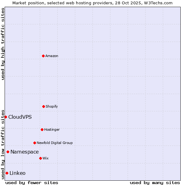 Market position of Namespace vs. Linkeo vs. CloudVPS