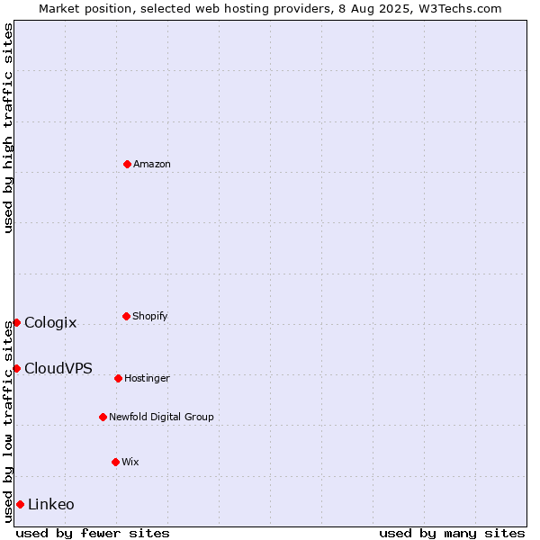 Market position of Linkeo vs. CloudVPS vs. Cologix