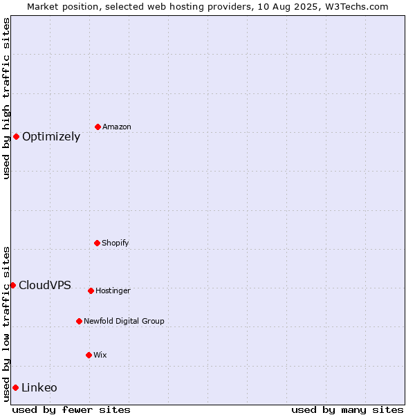 Market position of Optimizely vs. Linkeo vs. CloudVPS