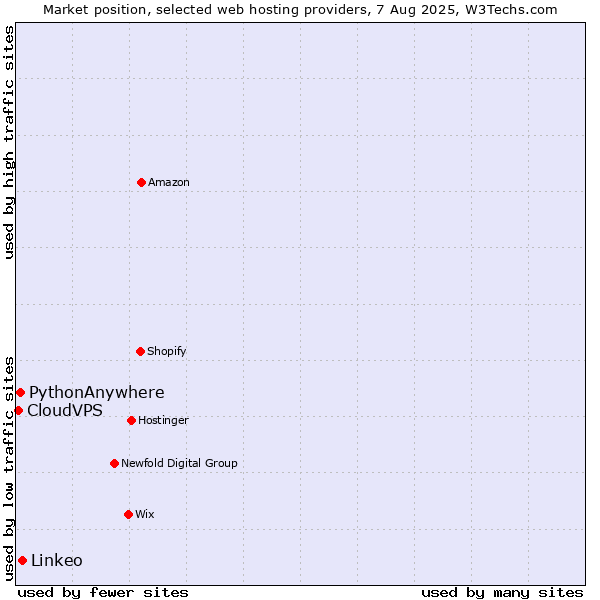 Market position of Linkeo vs. PythonAnywhere vs. CloudVPS