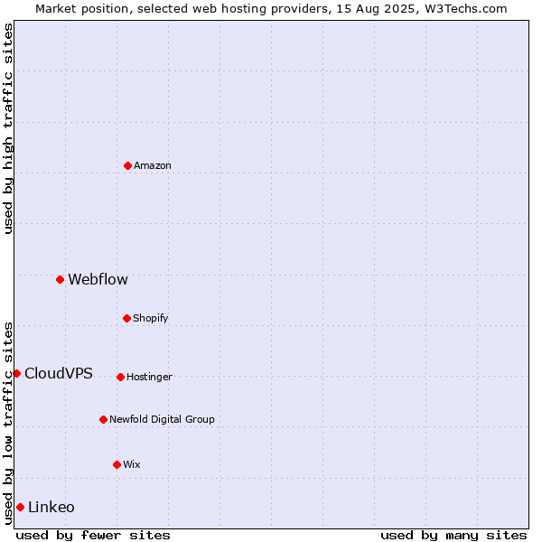 Market position of Webflow vs. Linkeo vs. CloudVPS