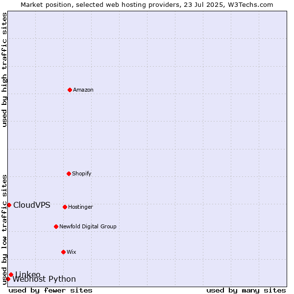 Market position of Linkeo vs. CloudVPS vs. Webhost Python