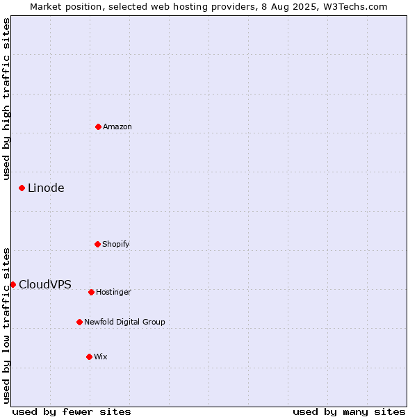 Market position of Linode vs. CloudVPS