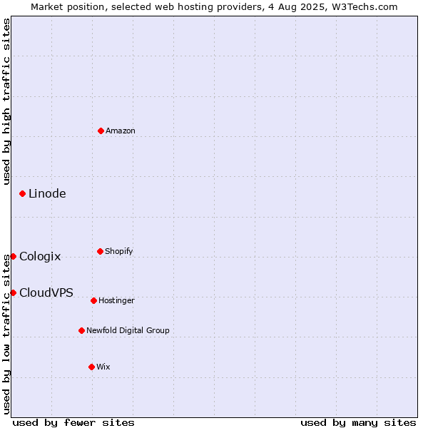 Market position of Linode vs. CloudVPS vs. Cologix