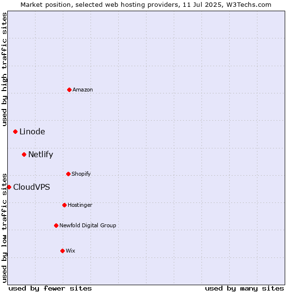 Market position of Netlify vs. Linode vs. CloudVPS