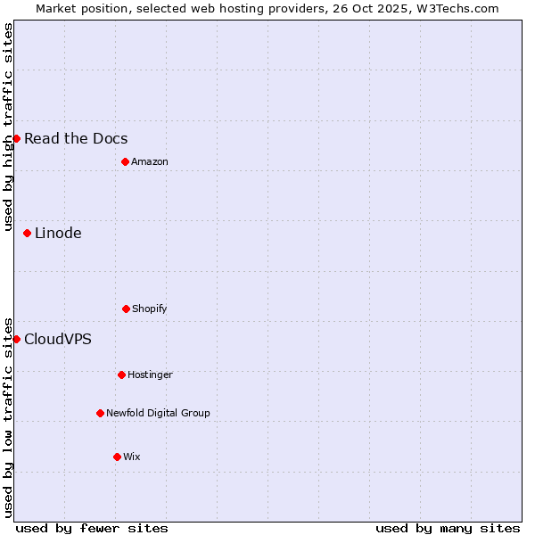 Market position of Linode vs. Read the Docs vs. CloudVPS