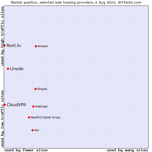 Market position of Linode vs. CloudVPS vs. Root.lu