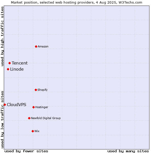 Market position of Tencent vs. Linode vs. CloudVPS