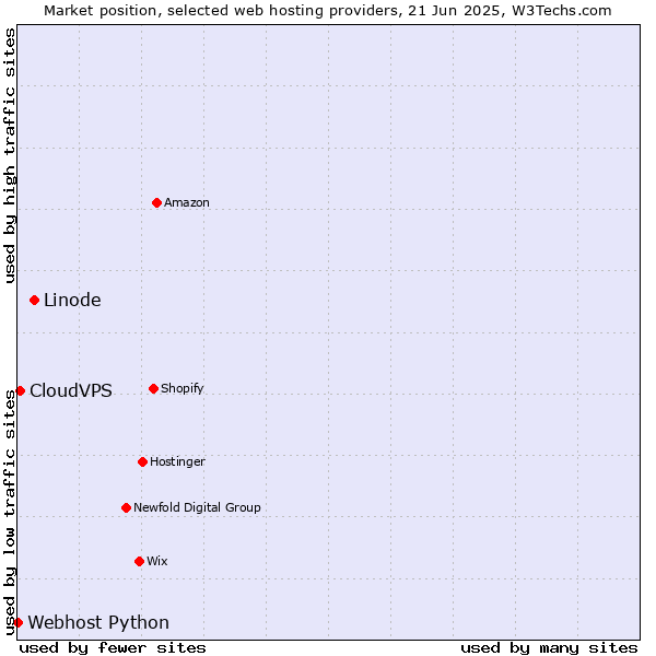 Market position of Linode vs. CloudVPS vs. Webhost Python