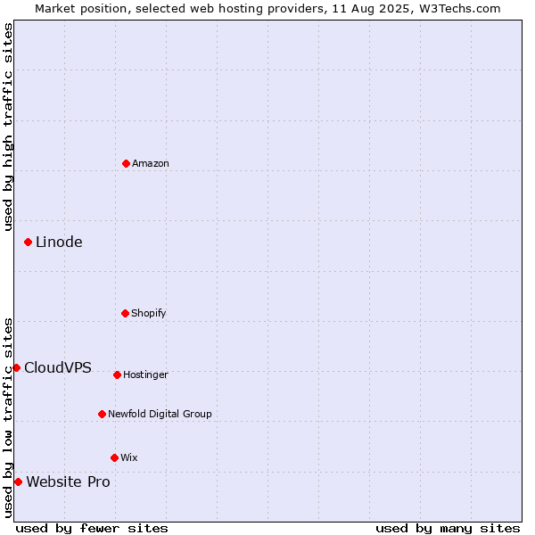 Market position of Linode vs. Website Pro vs. CloudVPS