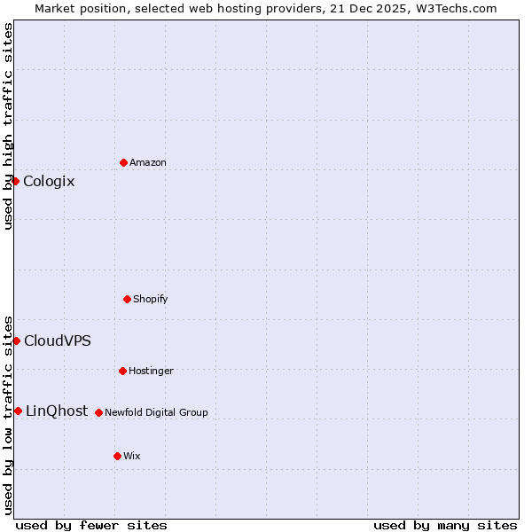 Market position of LinQhost vs. CloudVPS vs. Cologix