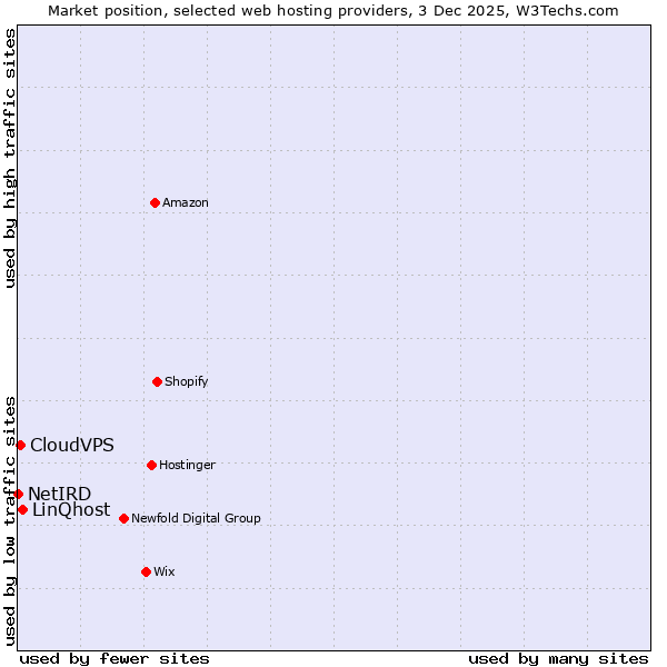 Market position of LinQhost vs. CloudVPS vs. NetIRD