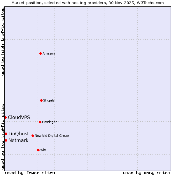 Market position of Netmark vs. LinQhost vs. CloudVPS
