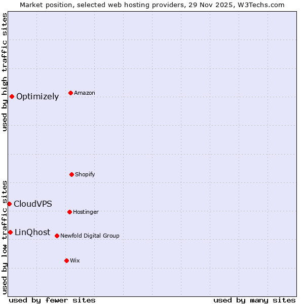 Market position of Optimizely vs. LinQhost vs. CloudVPS
