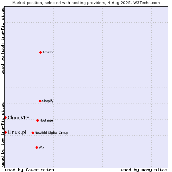 Market position of Linux.pl vs. CloudVPS