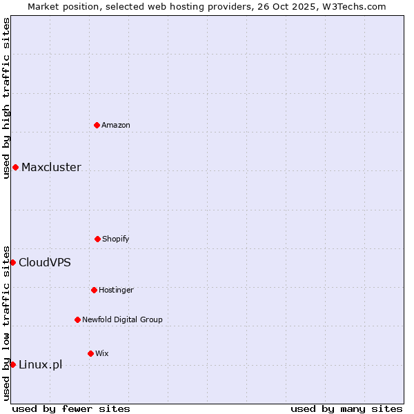 Market position of Maxcluster vs. Linux.pl vs. CloudVPS