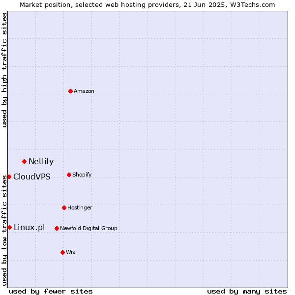 Market position of Netlify vs. Linux.pl vs. CloudVPS