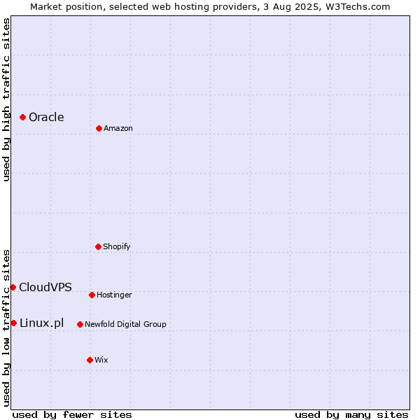 Market position of Oracle vs. Linux.pl vs. CloudVPS