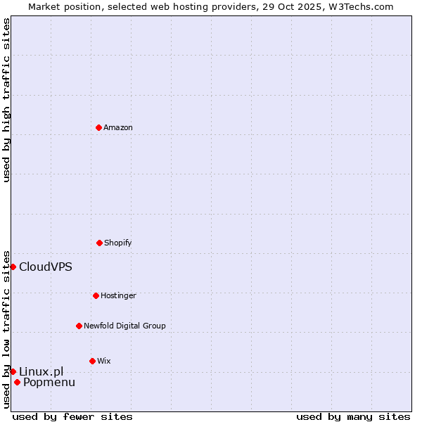 Market position of Popmenu vs. Linux.pl vs. CloudVPS
