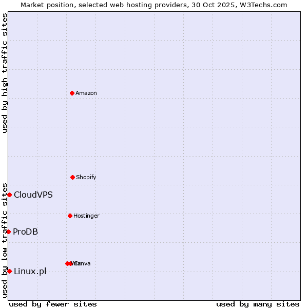 Market position of Linux.pl vs. CloudVPS vs. ProDB
