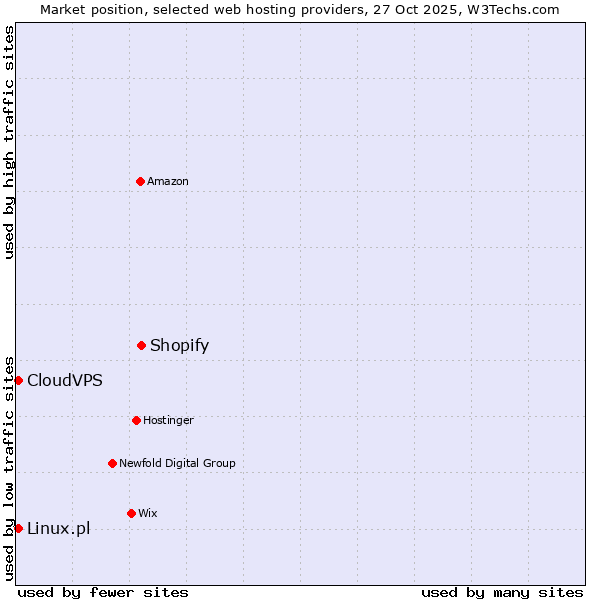Market position of Shopify vs. Linux.pl vs. CloudVPS