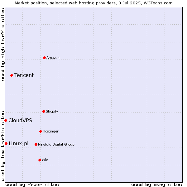 Market position of Tencent vs. Linux.pl vs. CloudVPS