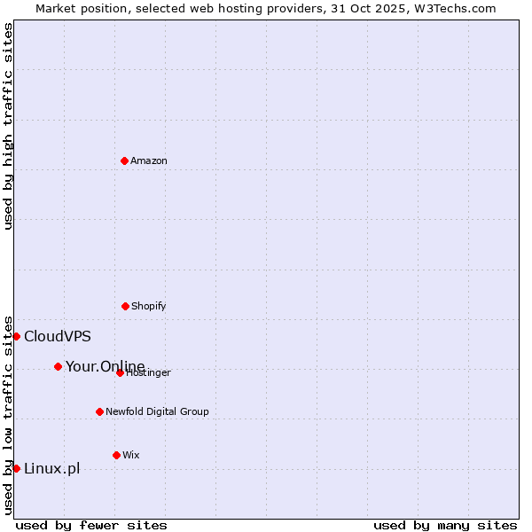 Market position of Your.Online vs. Linux.pl vs. CloudVPS