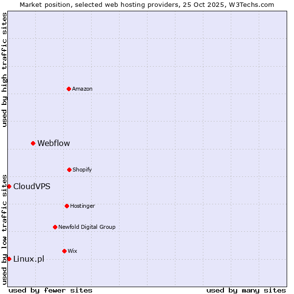 Market position of Webflow vs. Linux.pl vs. CloudVPS