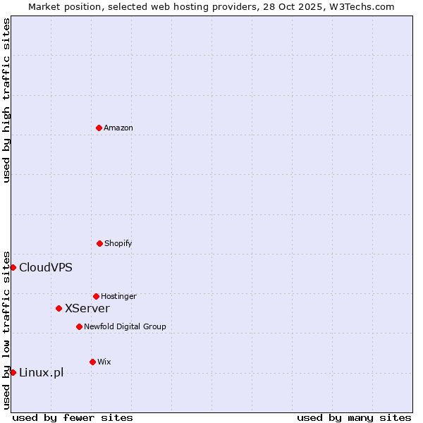 Market position of XServer vs. Linux.pl vs. CloudVPS