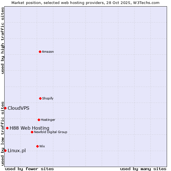Market position of H88 Web Hosting vs. Linux.pl vs. CloudVPS