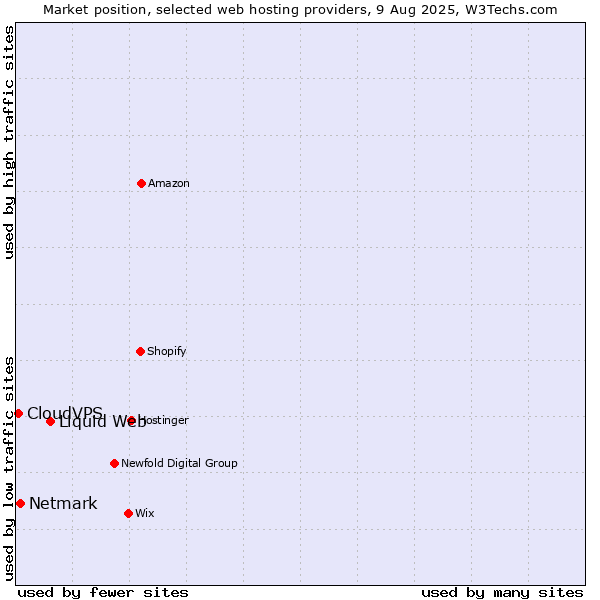 Market position of Liquid Web vs. Netmark vs. CloudVPS