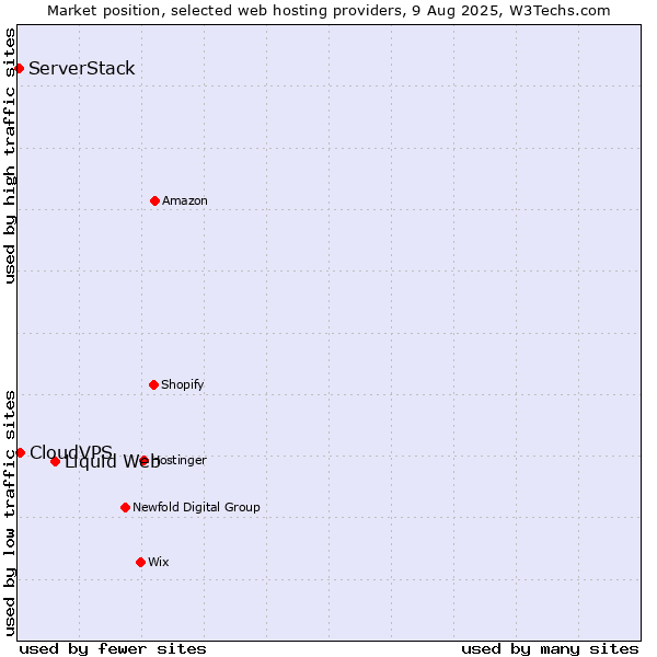 Market position of Liquid Web vs. CloudVPS vs. ServerStack