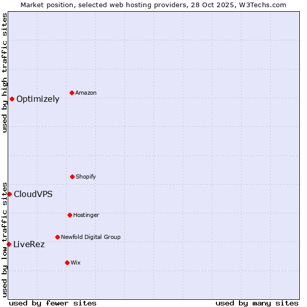 Market position of Optimizely vs. CloudVPS vs. LiveRez