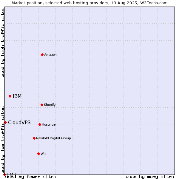 Market position of IBM vs. CloudVPS vs. LMT