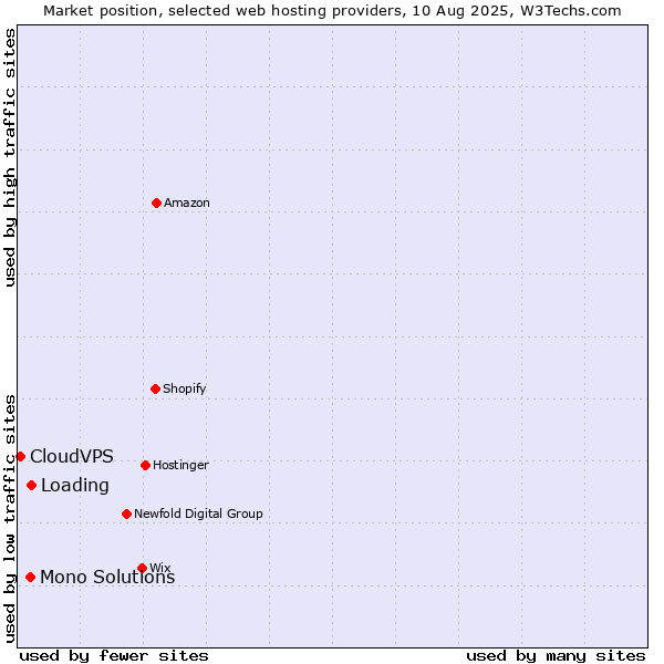Market position of Loading vs. Mono Solutions vs. CloudVPS