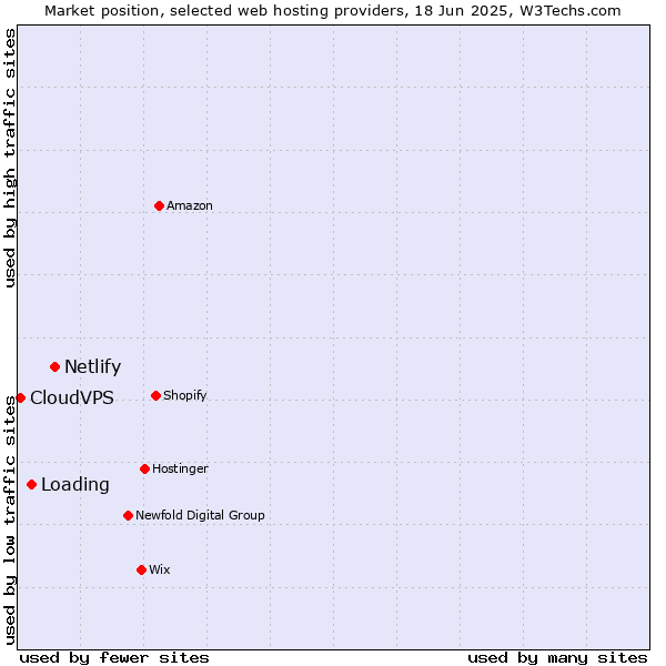 Market position of Netlify vs. Loading vs. CloudVPS