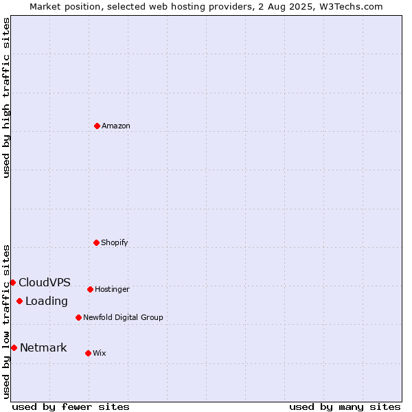 Market position of Loading vs. Netmark vs. CloudVPS