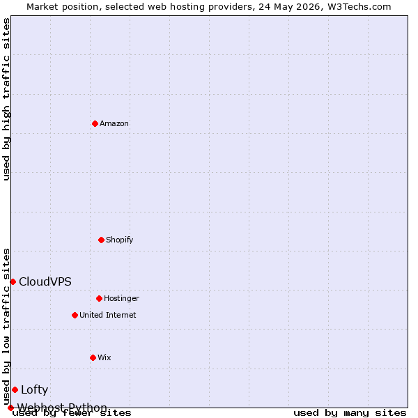 Market position of Lofty vs. CloudVPS vs. Webhost Python