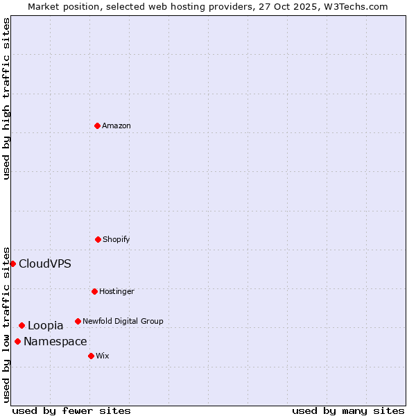 Market position of Loopia vs. Namespace vs. CloudVPS