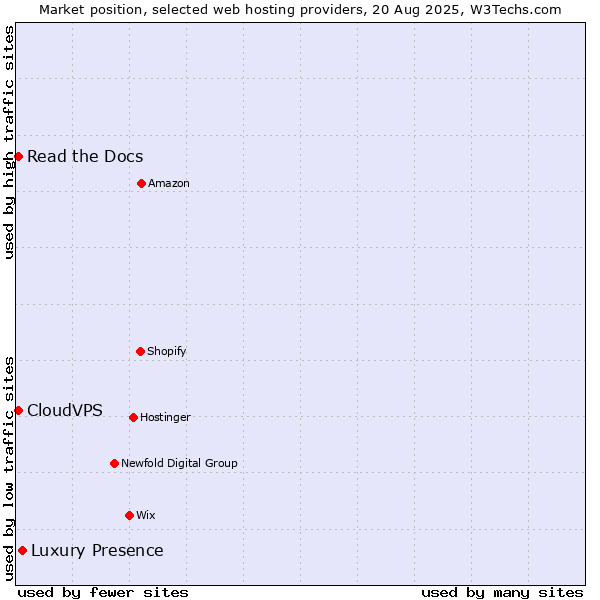 Market position of Luxury Presence vs. Read the Docs vs. CloudVPS