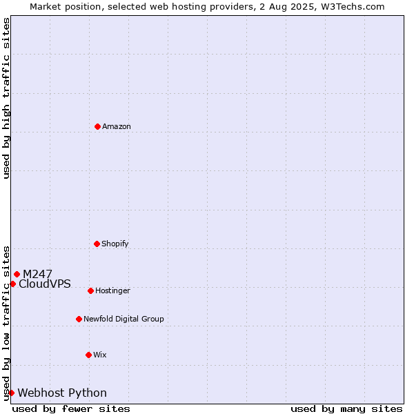 Market position of M247 vs. CloudVPS vs. Webhost Python
