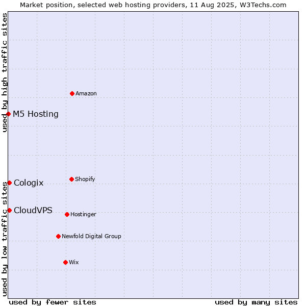 Market position of CloudVPS vs. Cologix vs. M5 Hosting