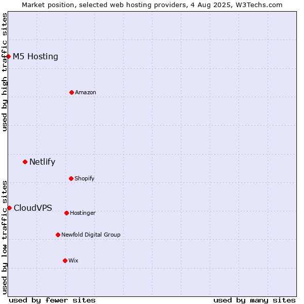 Market position of Netlify vs. CloudVPS vs. M5 Hosting