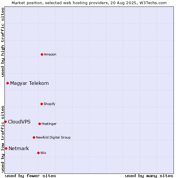 Market position of Magyar Telekom vs. Netmark vs. CloudVPS