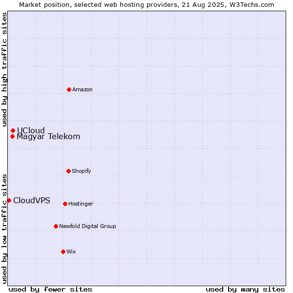 Market position of UCloud vs. Magyar Telekom vs. CloudVPS