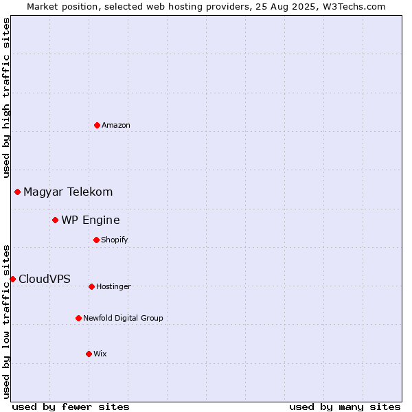 Market position of WP Engine vs. Magyar Telekom vs. CloudVPS